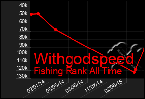 Total Graph of Withgodspeed