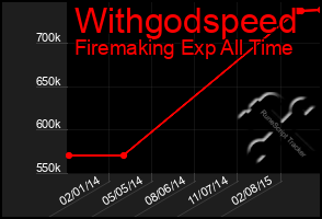 Total Graph of Withgodspeed