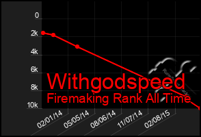 Total Graph of Withgodspeed