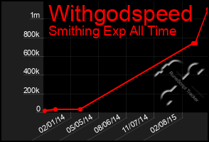 Total Graph of Withgodspeed