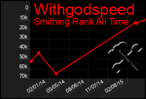 Total Graph of Withgodspeed