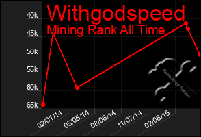 Total Graph of Withgodspeed