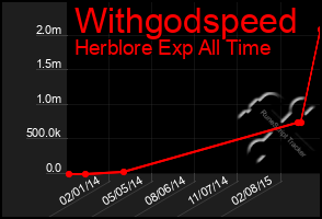 Total Graph of Withgodspeed