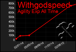 Total Graph of Withgodspeed