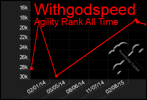 Total Graph of Withgodspeed