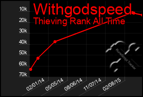 Total Graph of Withgodspeed