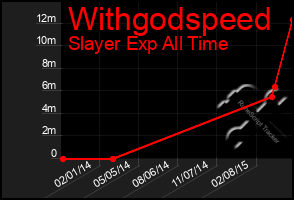 Total Graph of Withgodspeed