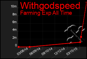 Total Graph of Withgodspeed