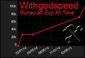 Total Graph of Withgodspeed