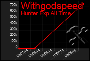 Total Graph of Withgodspeed