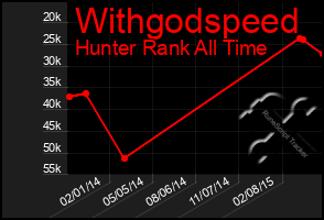 Total Graph of Withgodspeed