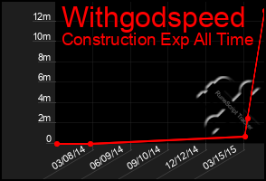 Total Graph of Withgodspeed