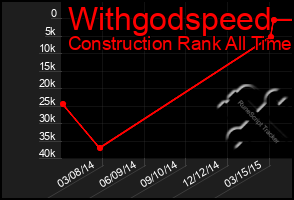 Total Graph of Withgodspeed