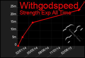 Total Graph of Withgodspeed