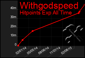 Total Graph of Withgodspeed