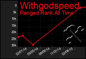 Total Graph of Withgodspeed