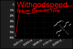 Total Graph of Withgodspeed