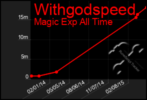 Total Graph of Withgodspeed