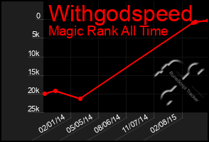 Total Graph of Withgodspeed