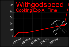 Total Graph of Withgodspeed