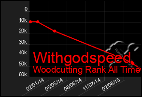 Total Graph of Withgodspeed