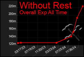 Total Graph of Without Rest