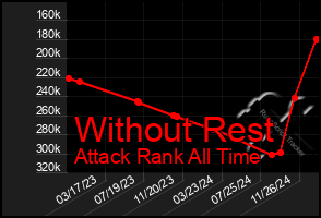 Total Graph of Without Rest