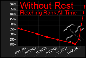 Total Graph of Without Rest