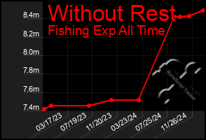 Total Graph of Without Rest