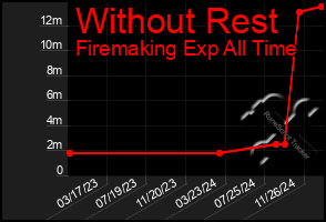 Total Graph of Without Rest