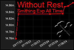 Total Graph of Without Rest