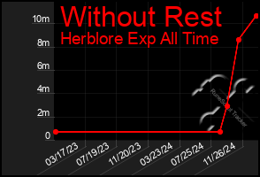 Total Graph of Without Rest