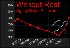 Total Graph of Without Rest