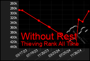 Total Graph of Without Rest