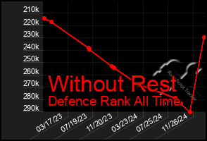 Total Graph of Without Rest