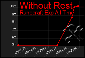 Total Graph of Without Rest