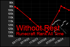 Total Graph of Without Rest