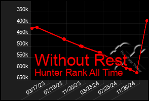 Total Graph of Without Rest