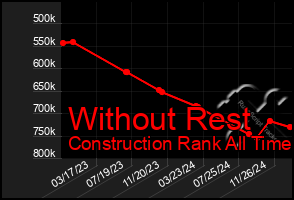 Total Graph of Without Rest