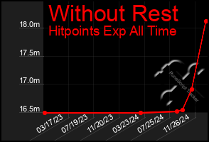 Total Graph of Without Rest