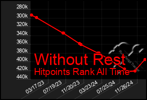 Total Graph of Without Rest