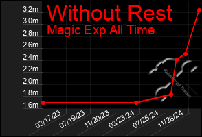 Total Graph of Without Rest