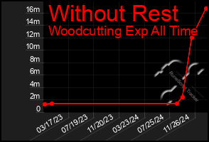 Total Graph of Without Rest