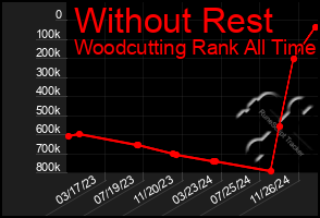 Total Graph of Without Rest