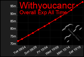 Total Graph of Withyoucancr