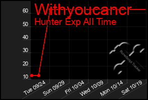 Total Graph of Withyoucancr