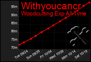 Total Graph of Withyoucancr