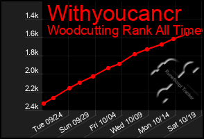 Total Graph of Withyoucancr