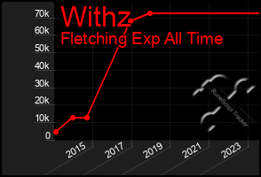 Total Graph of Withz