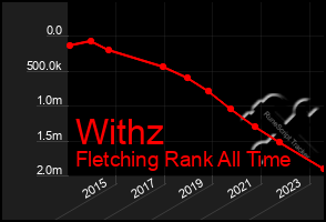 Total Graph of Withz